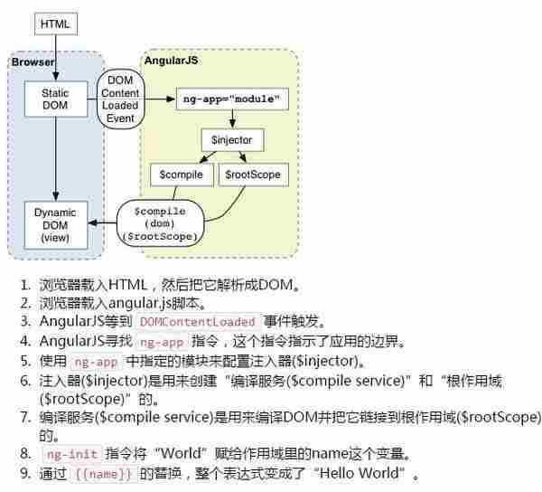 使用Angular JS + Express JS入门搭建网站