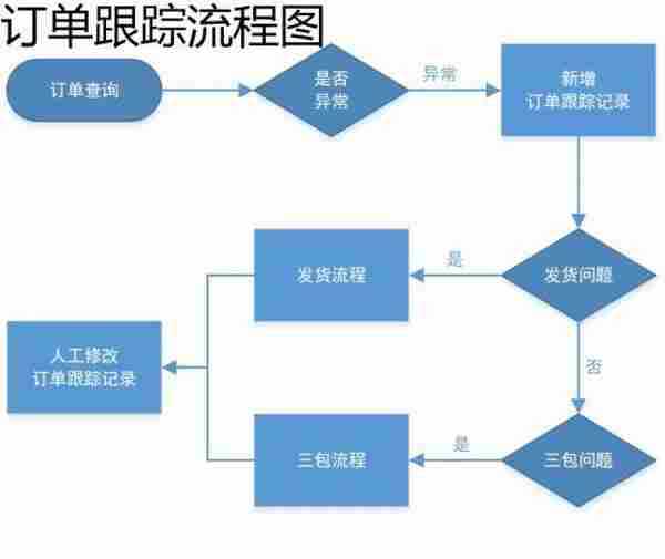 客服部门的工作流程图，不全怪我咯