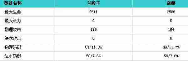 王者荣耀兰陵王和露娜哪个好 综合能力对比分析
