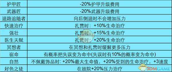 《暗黑地牢》全怪癖都有什么 全特质一览