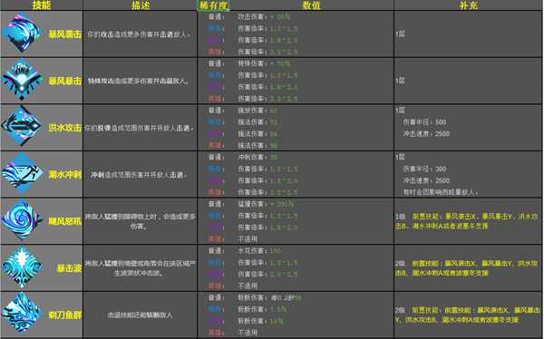 《哈迪斯:地狱之战》波塞冬恩赐效果一览