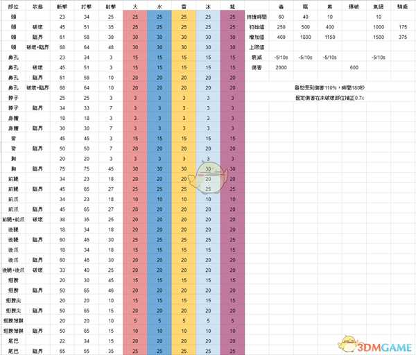 《怪物猎人:世界》冥赤龙达成度Lv15简易攻略