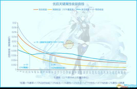 《原神》优菈毕业面板参考