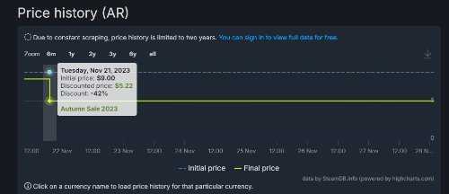 有厂商仍在Steam阿根廷区保持低价：几美元入手大包