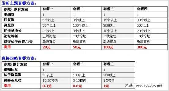 网站推广方案:社区论坛的自我炒作