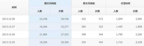 怎么运营微信公众平台 绝对干货