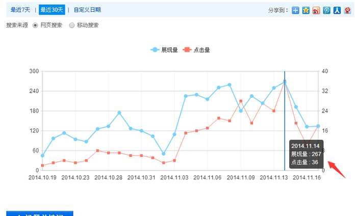 关键词排名进入首页真的有流量吗? 答案是排名不等于流量