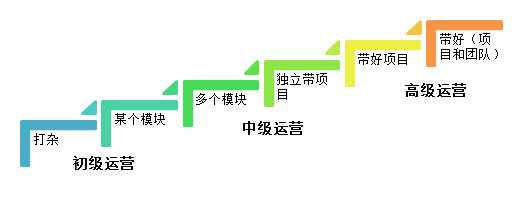 游戏运营中初级运营和高级运营有什么差别?